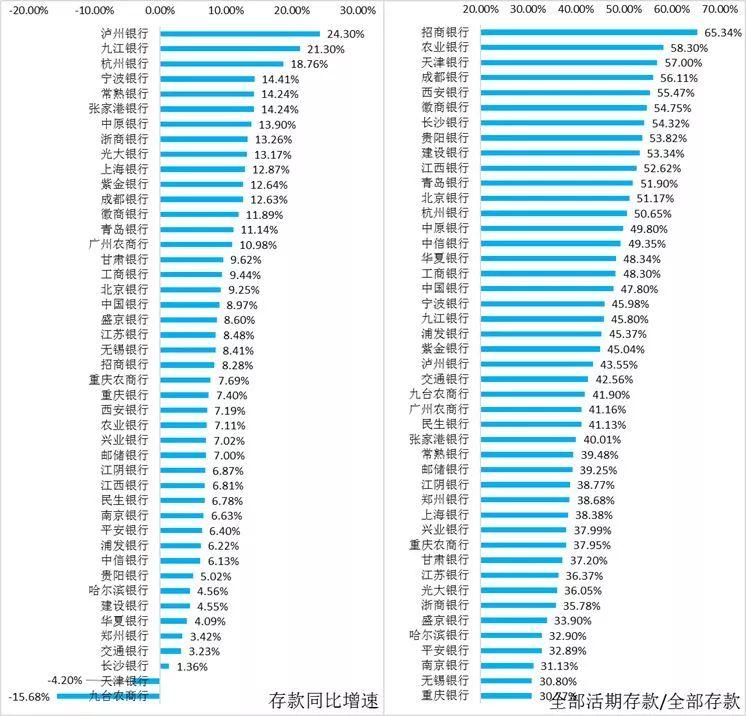 2018年46家上市银行各项经营指标排名大全