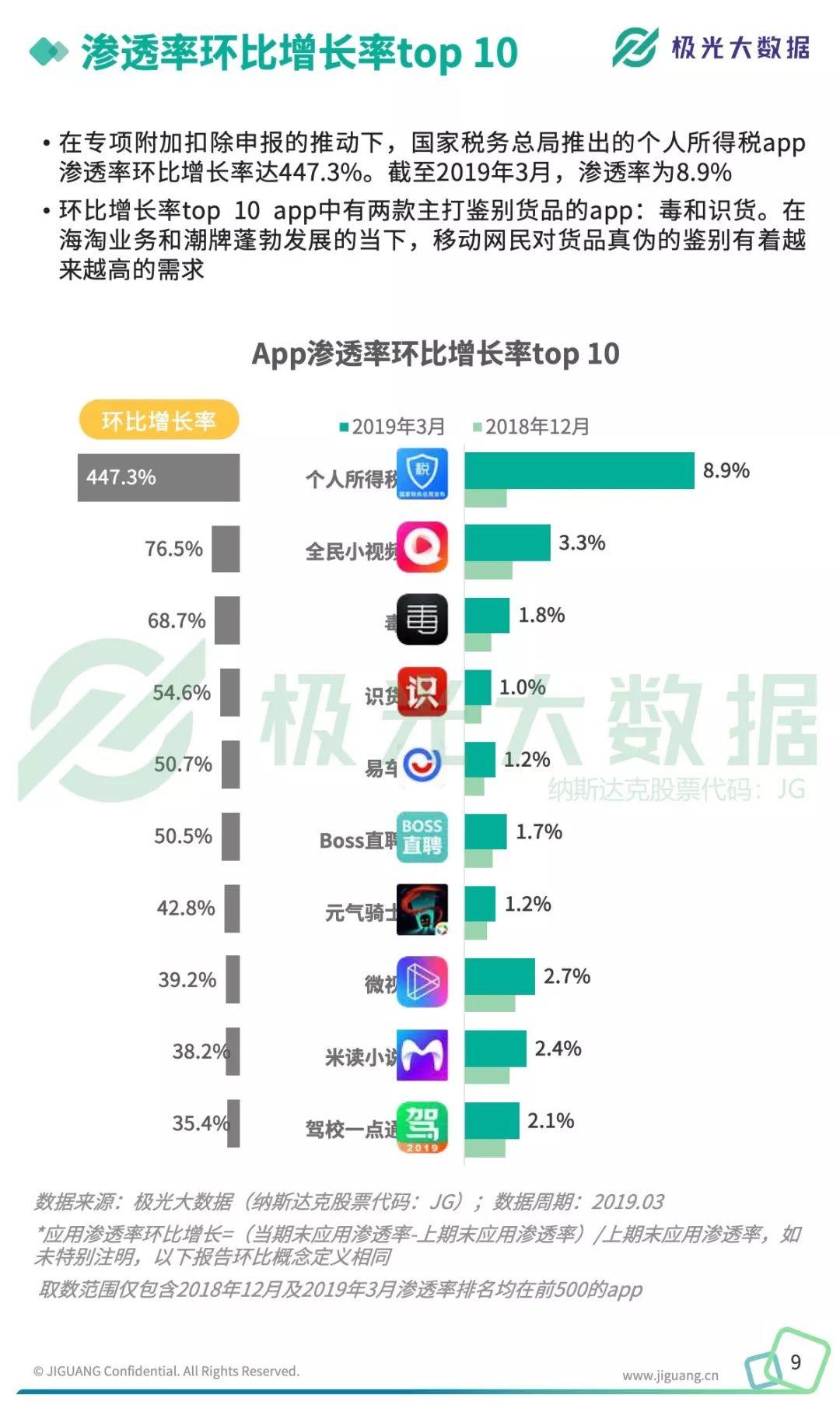 极光大数据：2019年Q1移动互联网行业数据研究报告