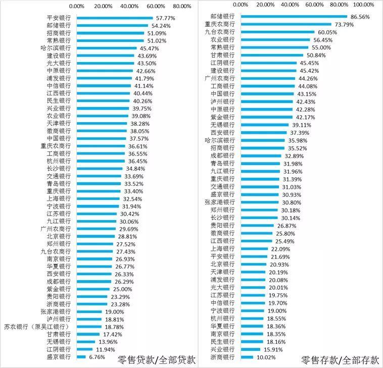 2018年46家上市银行各项经营指标排名大全