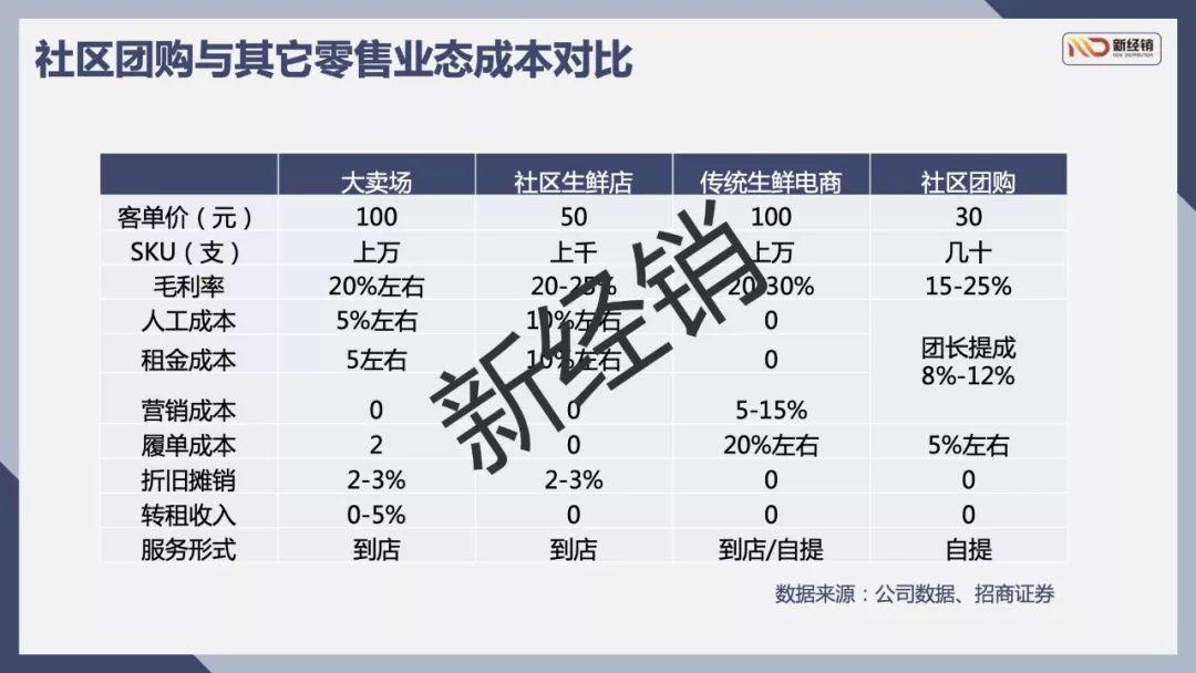 2018-2019年中国社区团购行业报告