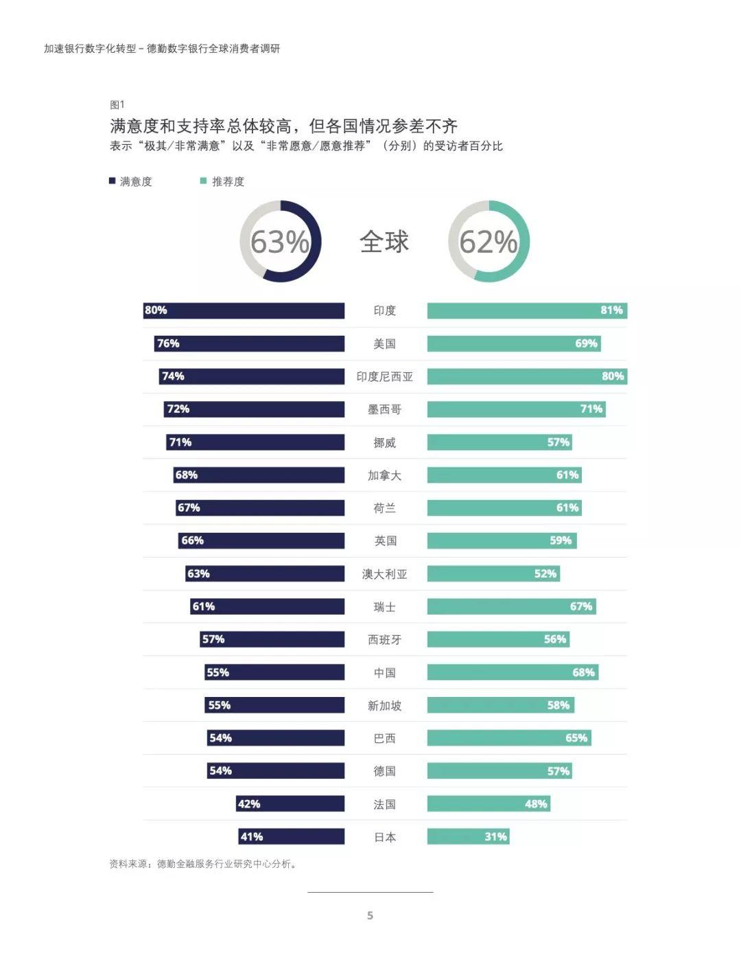 德勤：数字银行全球消费者调研及银行网点、网银价值分析