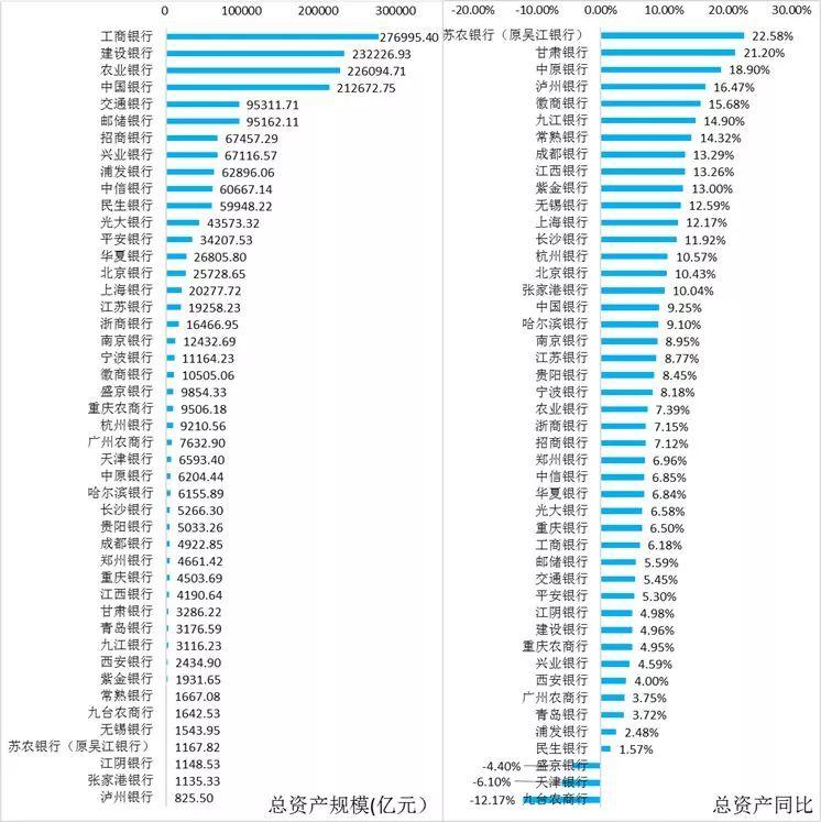 2018年46家上市银行各项经营指标排名大全