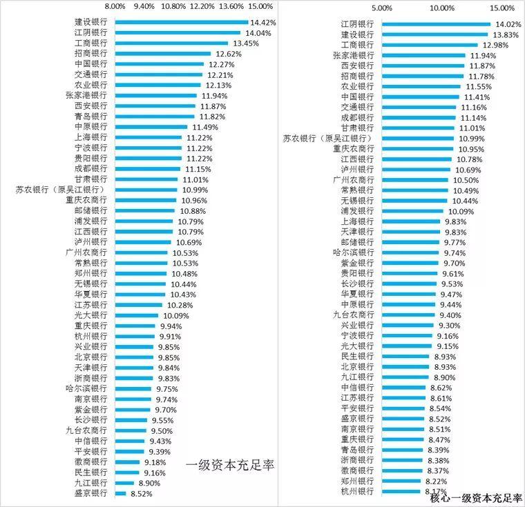 2018年46家上市银行各项经营指标排名大全