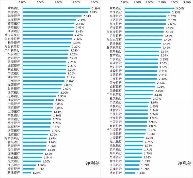 2018年46家上市银行各项经营指标排名大全