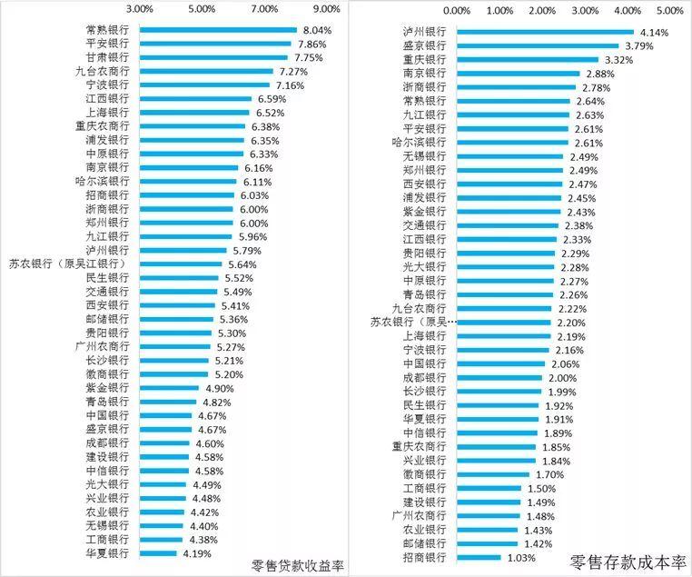 2018年46家上市银行各项经营指标排名大全