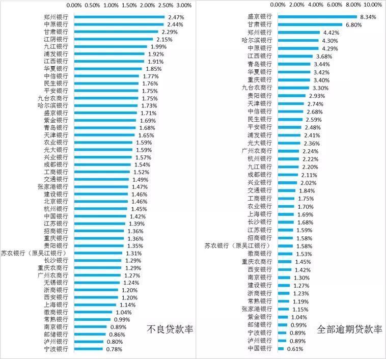 2018年46家上市银行各项经营指标排名大全