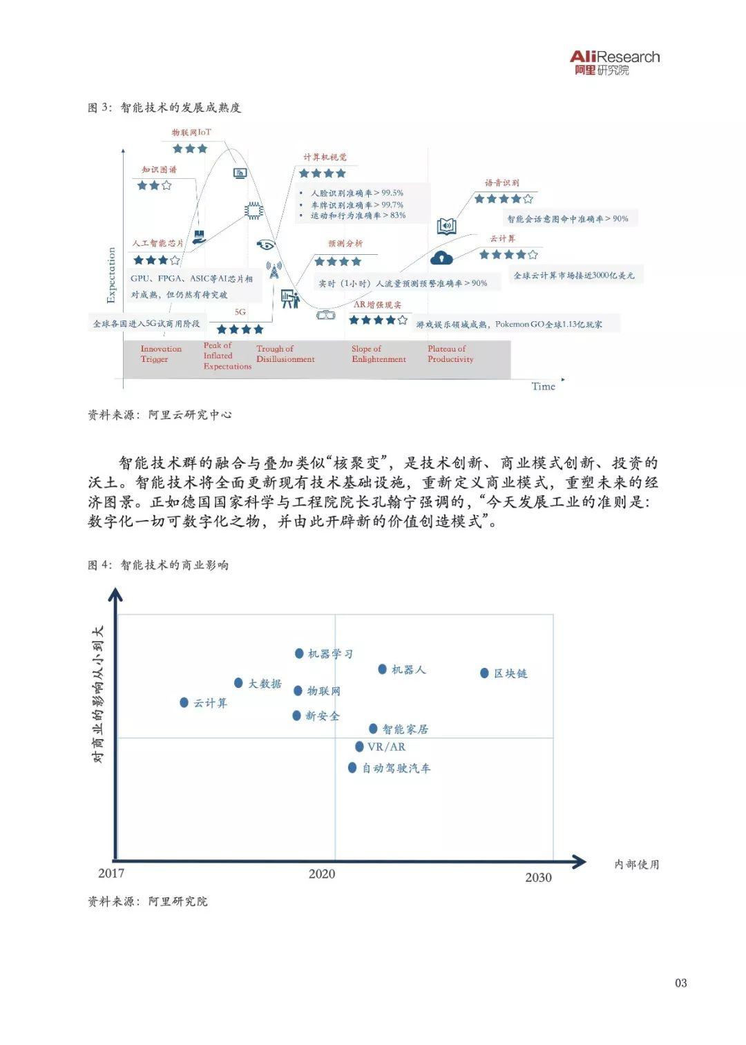 阿里研究院：从互联网+到智能+——智能技术群落的聚变与赋能