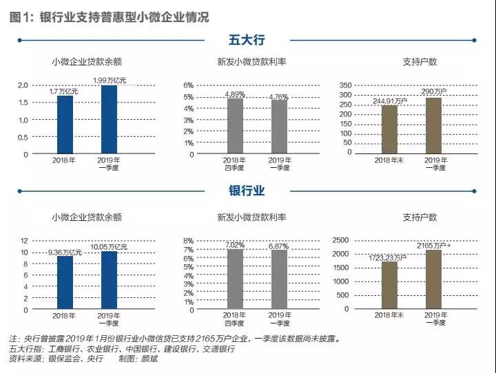 银行博弈小微信贷：大行转身掐尖，小行抱团下沉