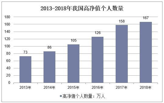 中国高净值人群持续增加，为私人银行发展带来市场机遇