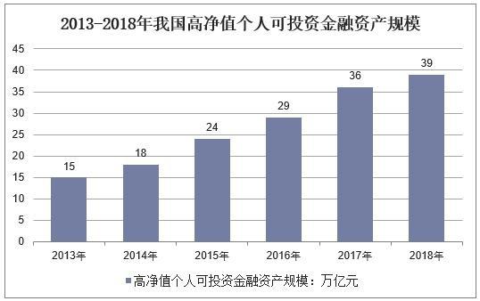 中国高净值人群持续增加，为私人银行发展带来市场机遇