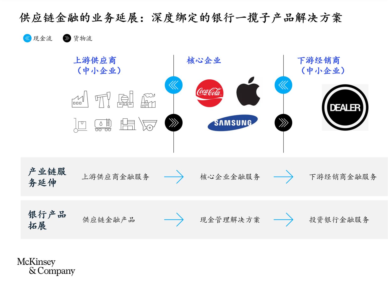 麦肯锡：三招打造供应链金融赢家