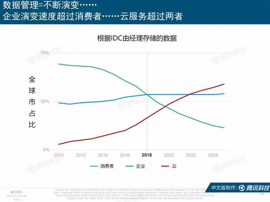 互联网女皇：2019互联网趋势报告（330页）