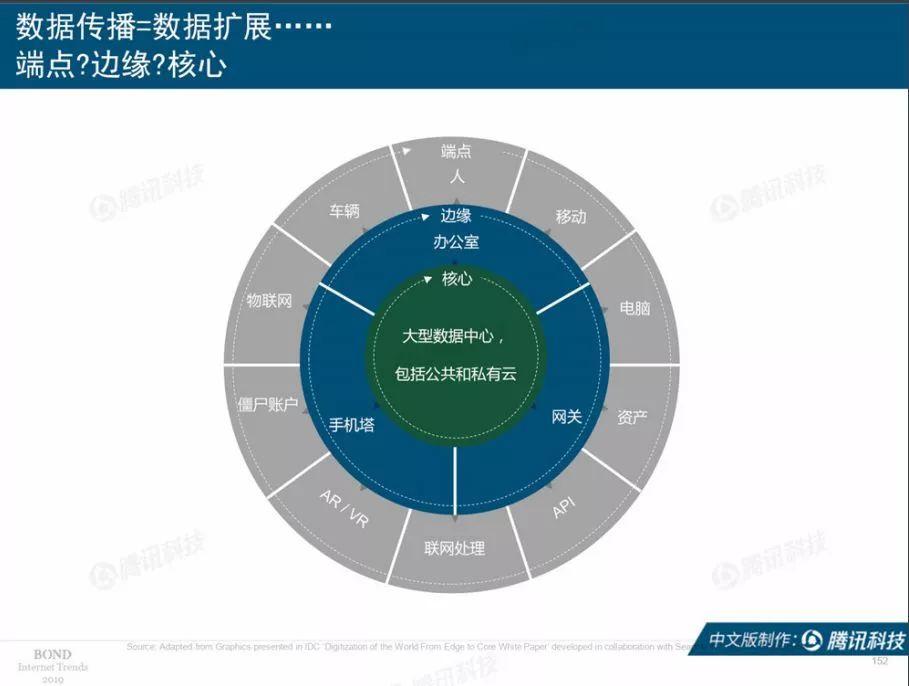 互联网女皇：2019互联网趋势报告（330页）