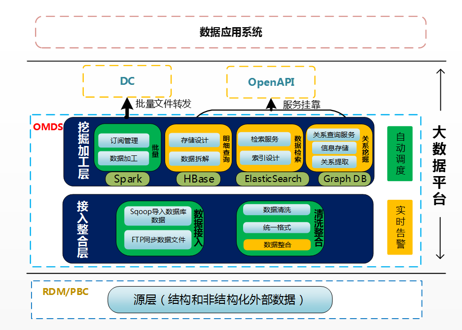 民生银行大数据体系架构设计与演进