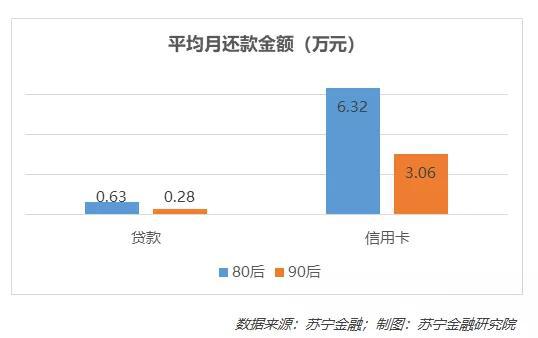 80后90后真实负债：80后应还款额大 90后逾期次数多