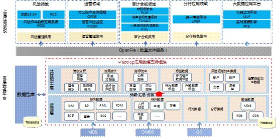 民生银行大数据体系架构设计与演进