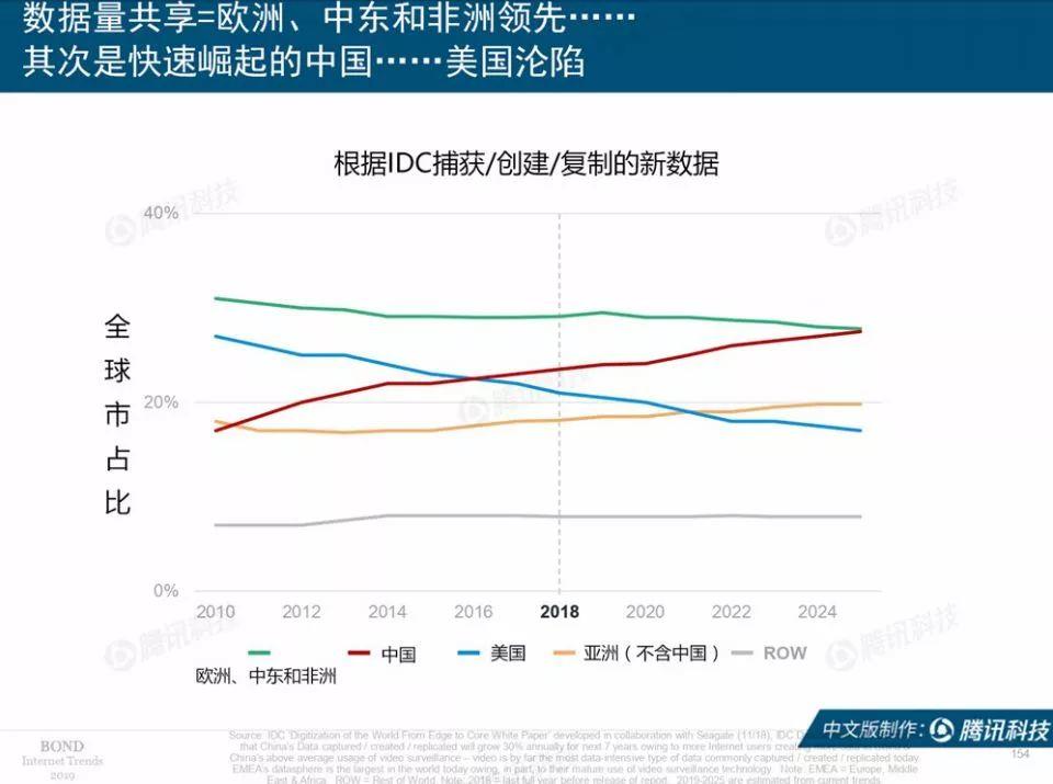 互联网女皇：2019互联网趋势报告（330页）