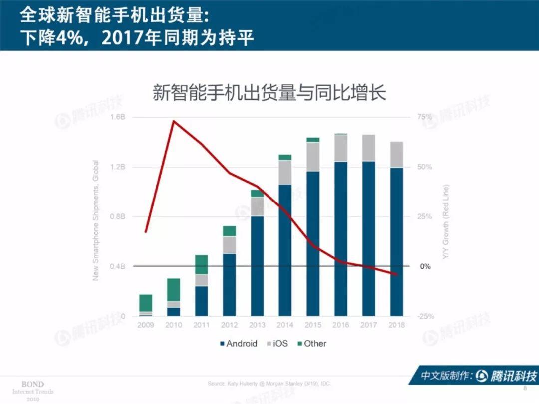 互联网女皇：2019互联网趋势报告（330页）