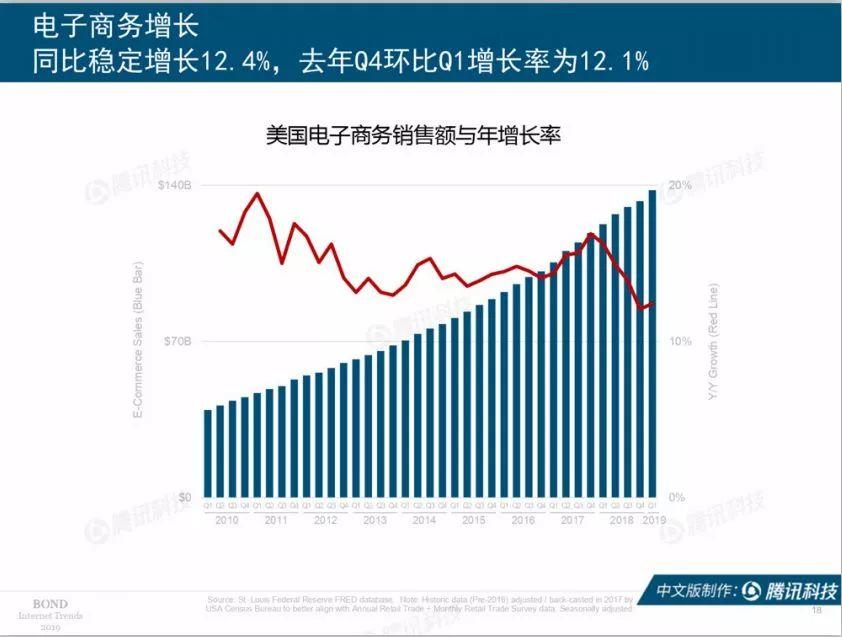 互联网女皇：2019互联网趋势报告（330页）