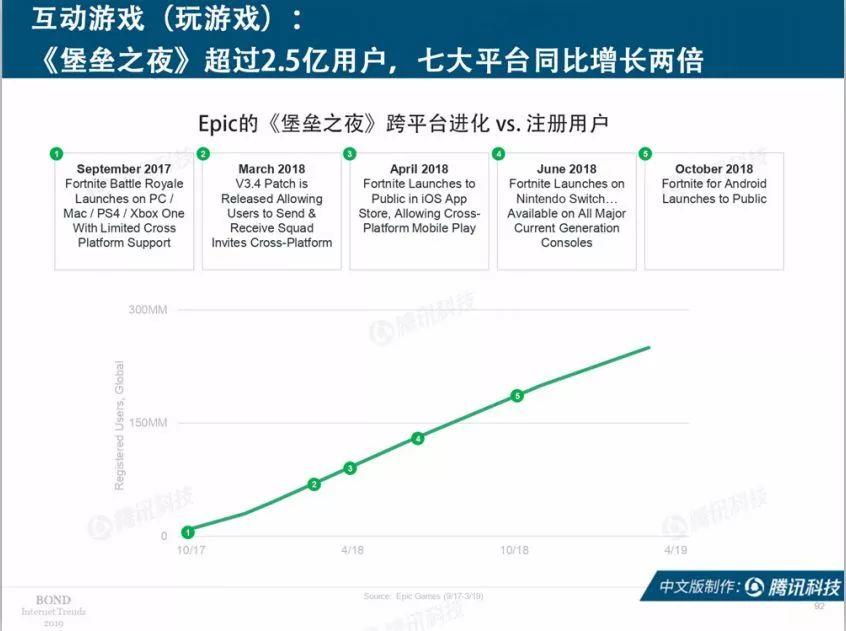 互联网女皇：2019互联网趋势报告（330页）