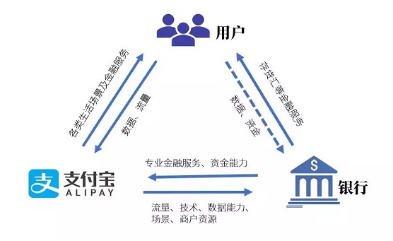 支付宝和银行的数字化转型