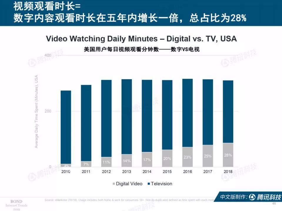 互联网女皇：2019互联网趋势报告（330页）