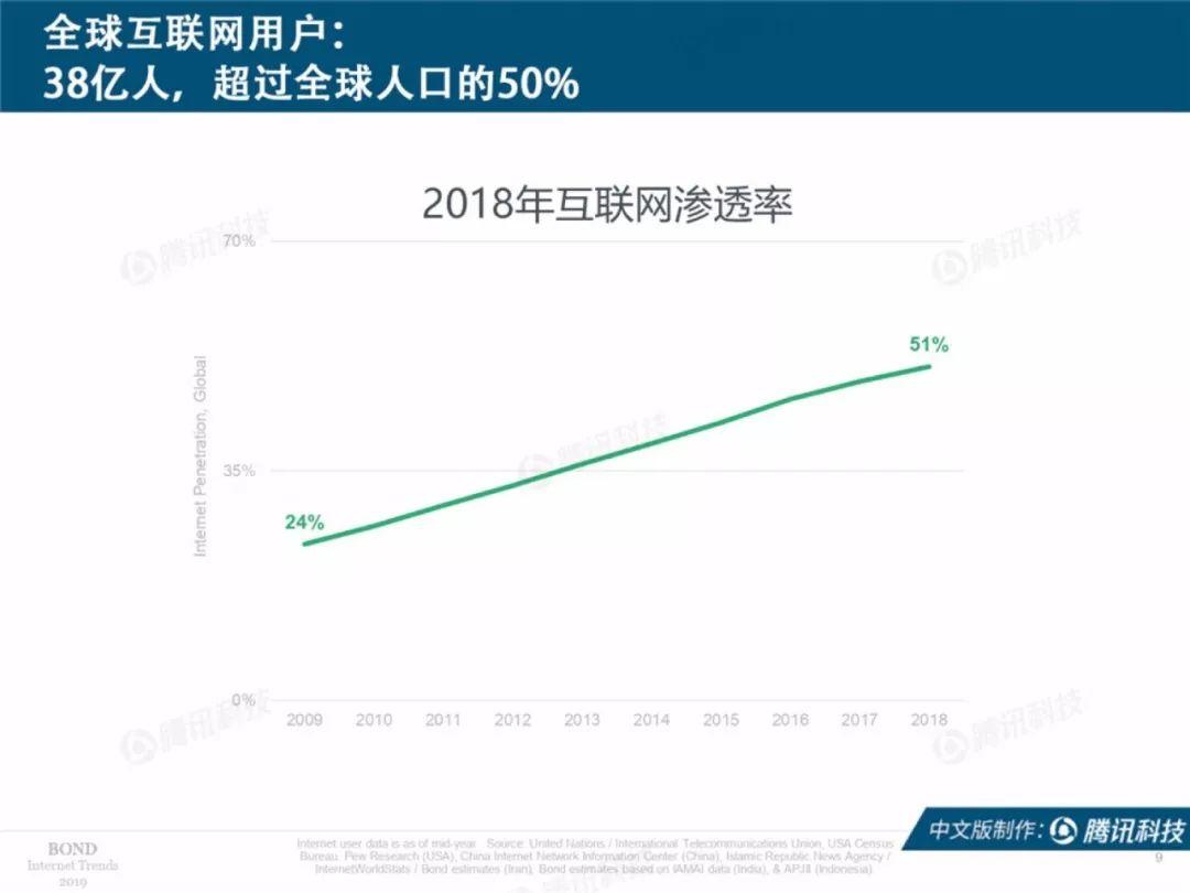 互联网女皇：2019互联网趋势报告（330页）