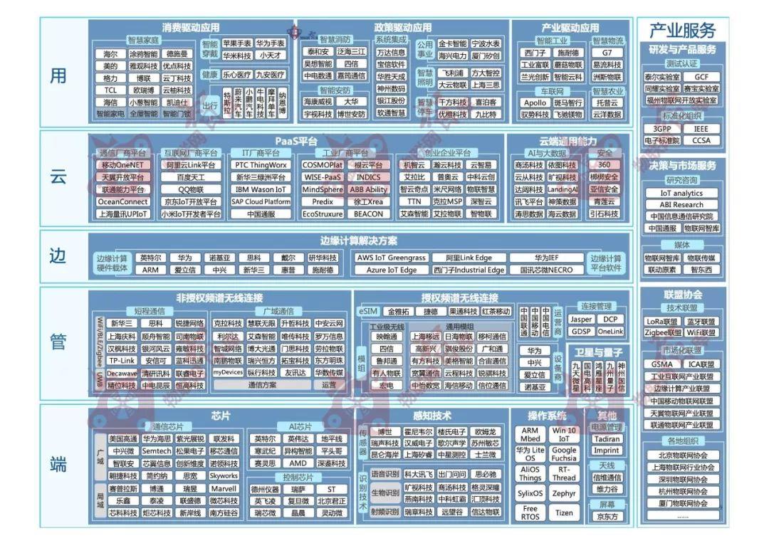 2019中国物联网产业全景图谱报告（274页）