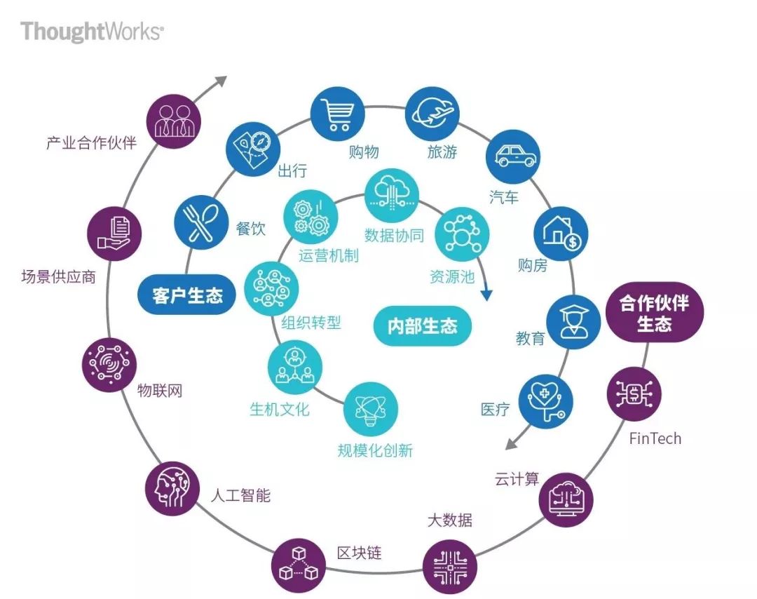 以客户为中心，构建银行商业生态