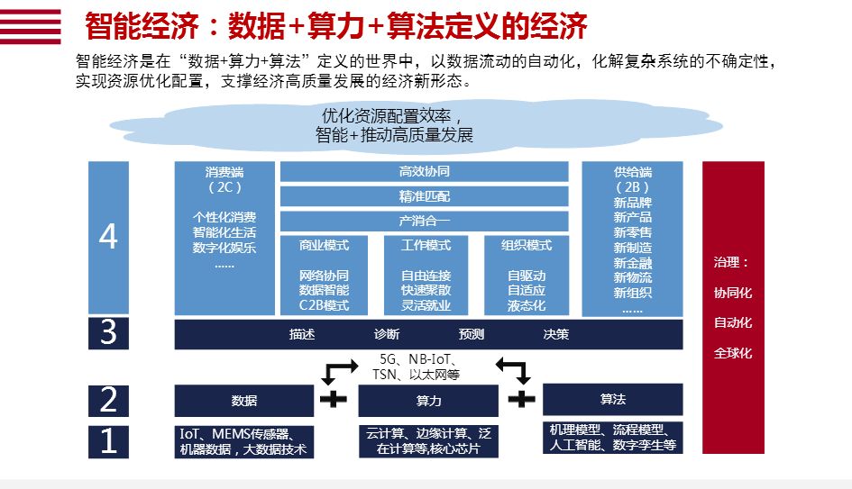 图说报告 | 智能经济的经济学含义