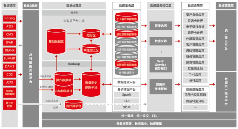 农业银行大数据平台打造实践分享