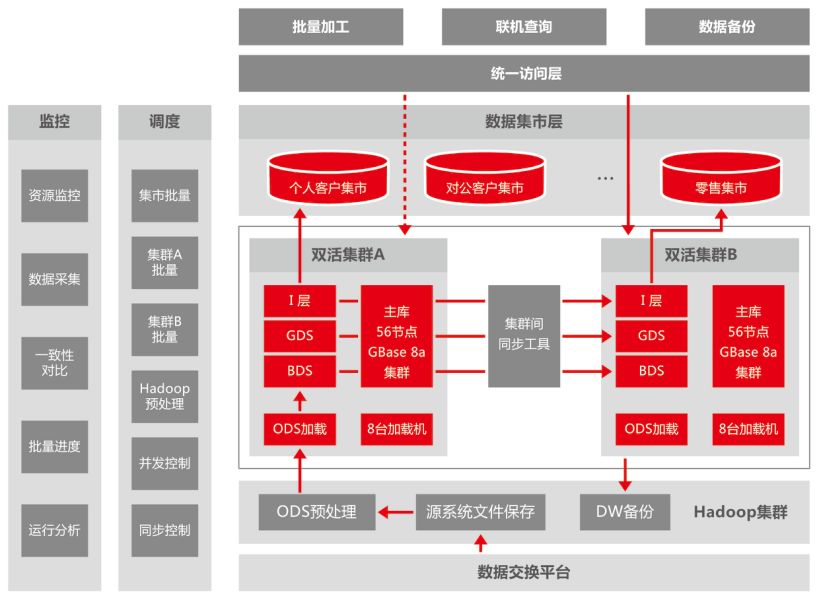 农业银行大数据平台打造实践分享