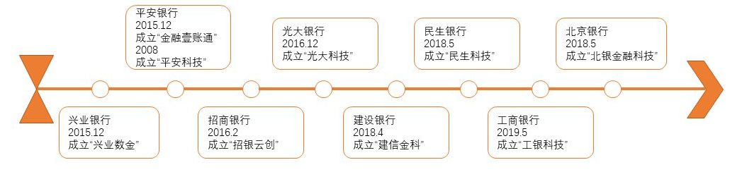 第八家“银行系”金融科技子公司成立，数字化转型成必然趋势