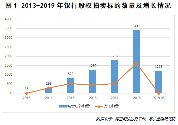 无处安放的中小银行股权