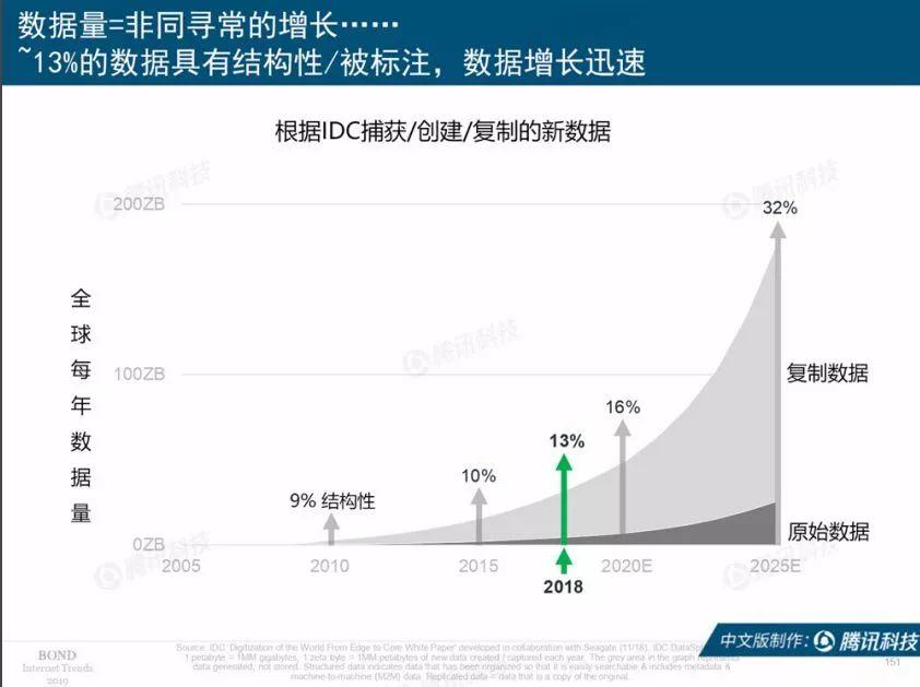 互联网女皇：2019互联网趋势报告（330页）