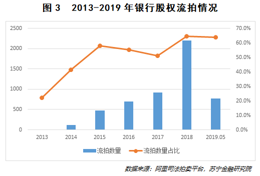 无处安放的中小银行股权