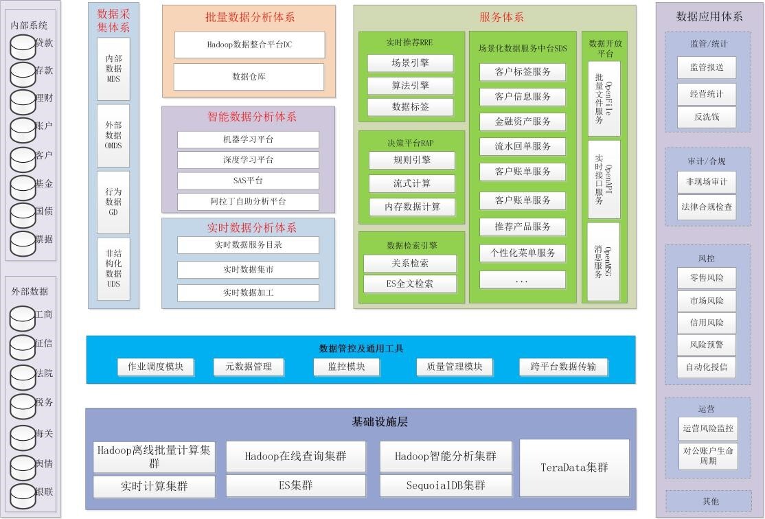 民生银行大数据体系架构设计与演进