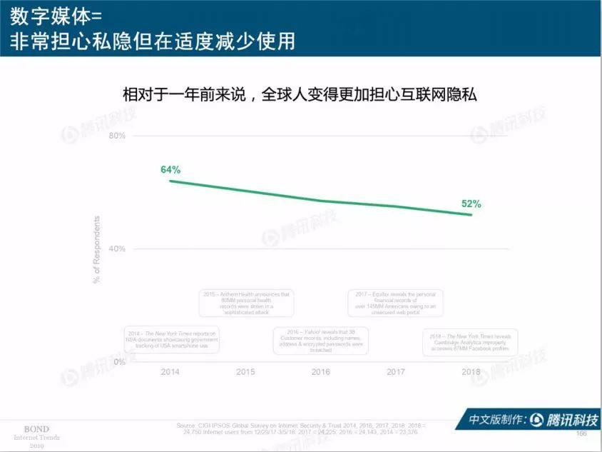 互联网女皇：2019互联网趋势报告（330页）