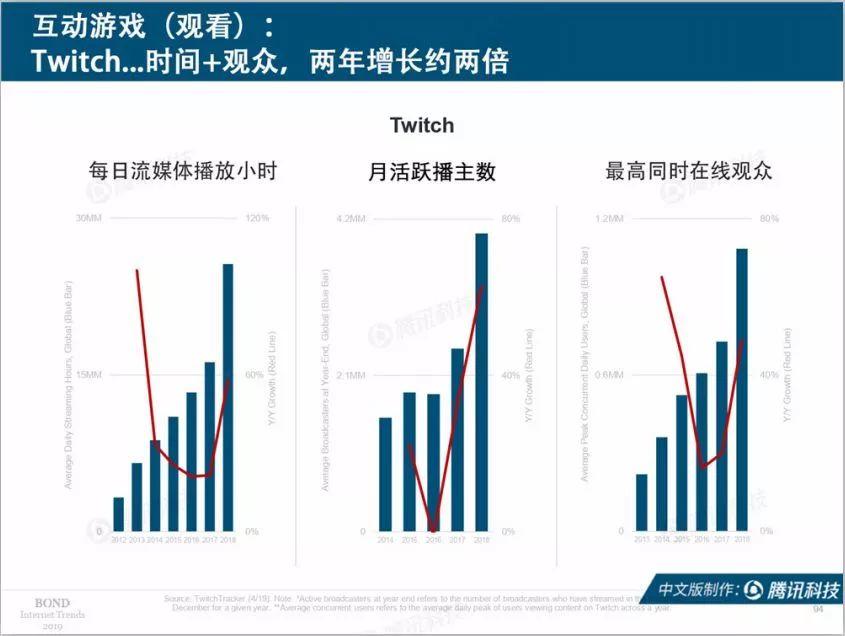 互联网女皇：2019互联网趋势报告（330页）