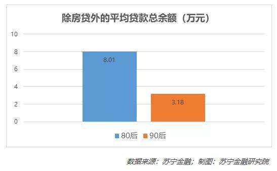 80后90后真实负债：80后应还款额大 90后逾期次数多