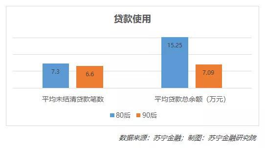 80后90后真实负债：80后应还款额大 90后逾期次数多