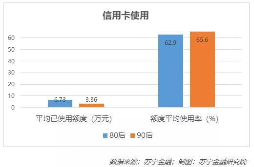 80后90后真实负债：80后应还款额大 90后逾期次数多