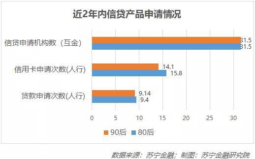 80后90后真实负债：80后应还款额大 90后逾期次数多