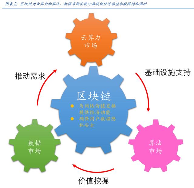 互联网新趋势：区块链催生云算力市场，打造新一代IT基础设施