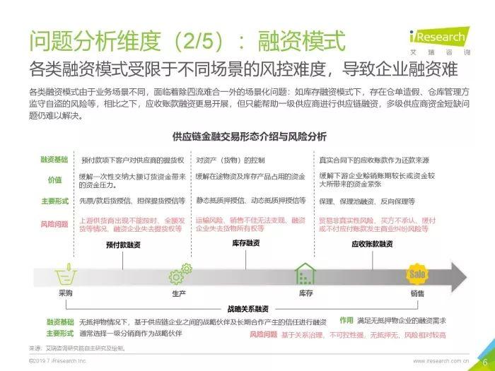 2019中国区块链+供应链金融研究报告