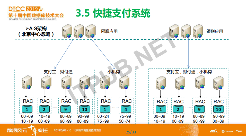 蔡仕志:中国农业银行数据库使用实践和发展规划
