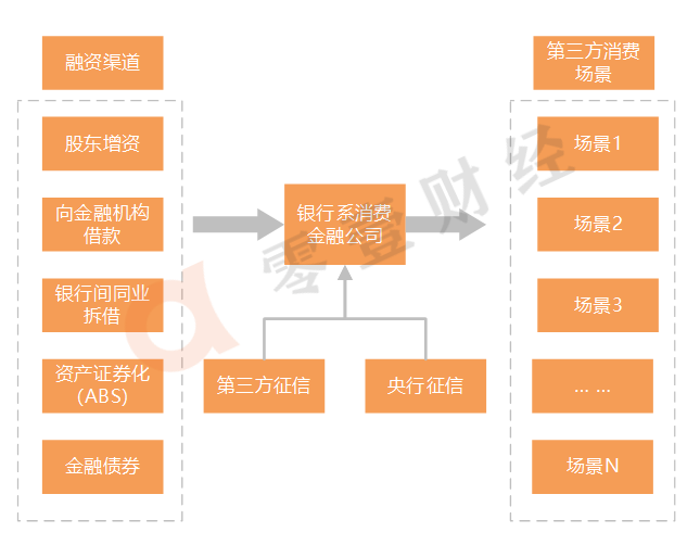 15家城商行系消费金融公司业务解密：绑定流量巨头 布局场景金融