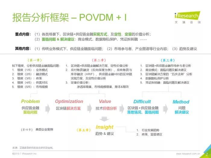 2019中国区块链+供应链金融研究报告