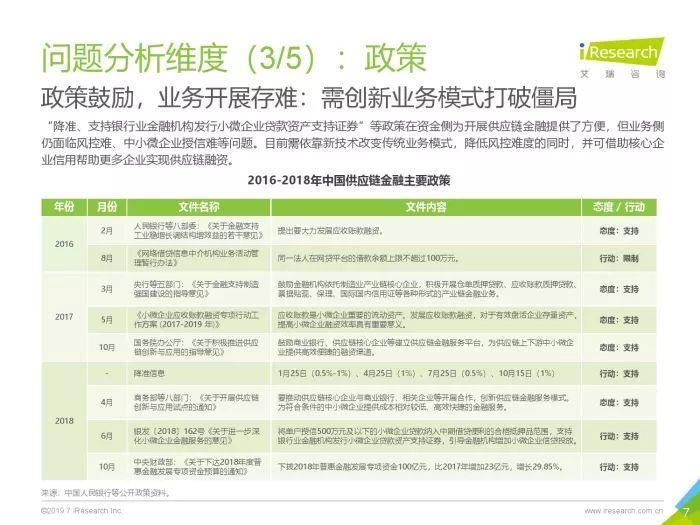 2019中国区块链+供应链金融研究报告