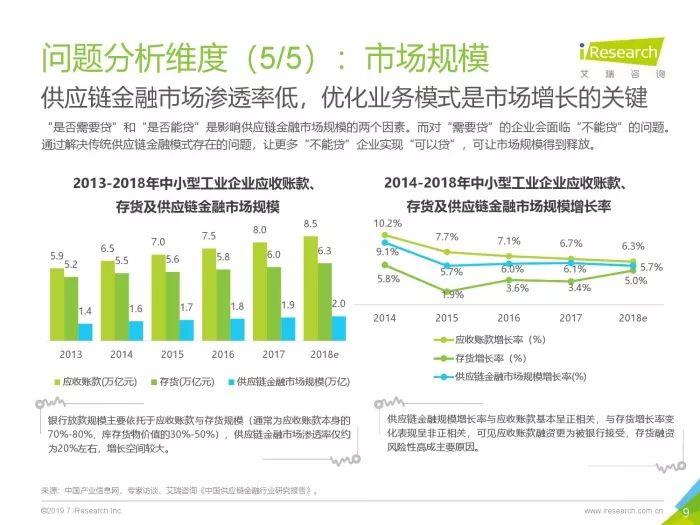 2019中国区块链+供应链金融研究报告